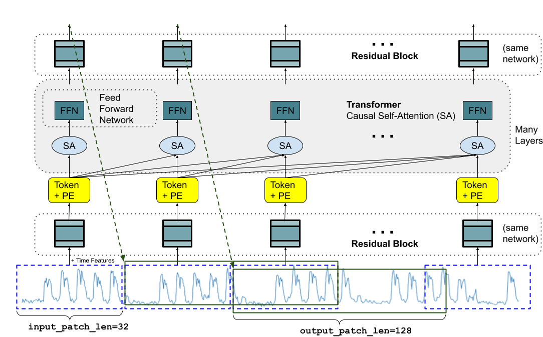 TimesFM architecture